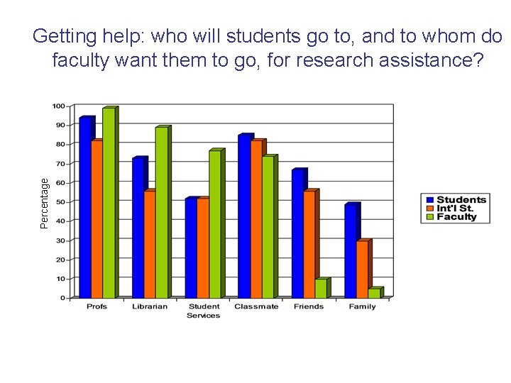 Percentage Getting help: who will students go to, and to whom do faculty want Percentage Getting help: who will students go to, and to whom do faculty want