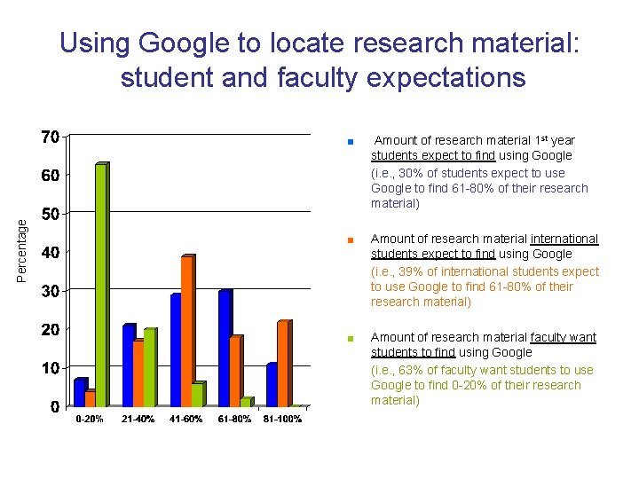 Percentage Using Google to locate research material: student and faculty expectations ■ Amount of Percentage Using Google to locate research material: student and faculty expectations ■ Amount of