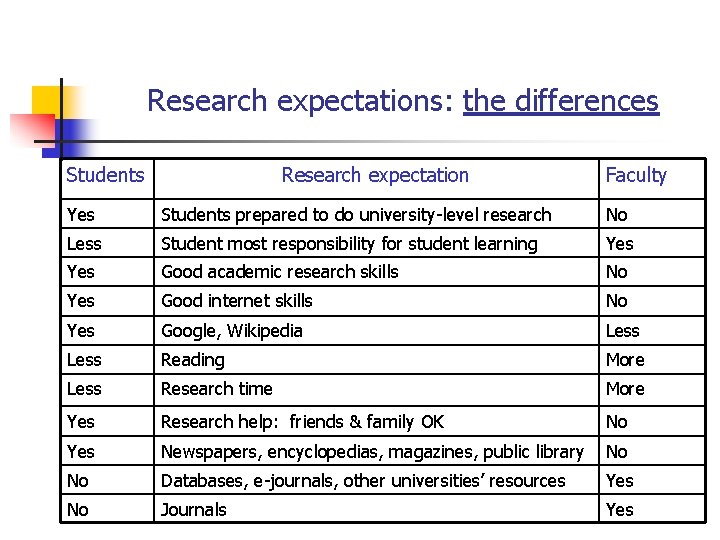 Research expectations: the differences Students Research expectation Faculty Yes Students prepared to do university-level Research expectations: the differences Students Research expectation Faculty Yes Students prepared to do university-level