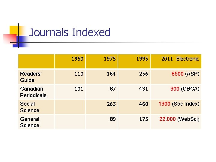 Journals Indexed 1950 1975 1995 2011 Electronic Readers’ Guide 110 164 256 8500 (ASP) Journals Indexed 1950 1975 1995 2011 Electronic Readers’ Guide 110 164 256 8500 (ASP)