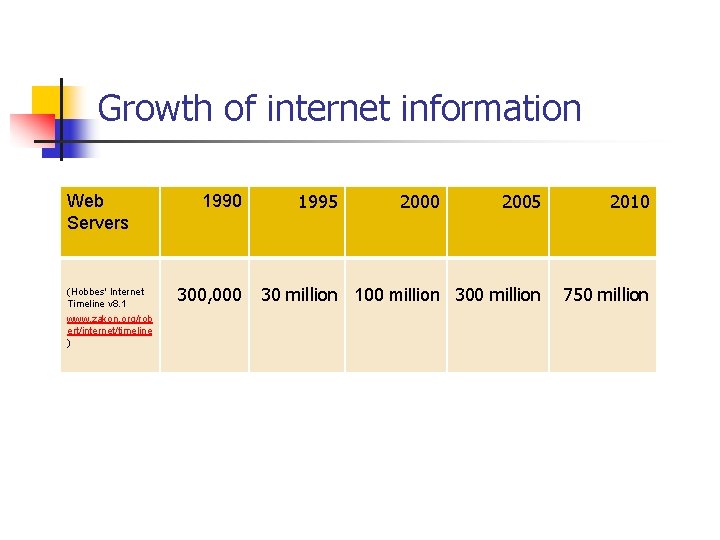 Growth of internet information Web Servers (Hobbes' Internet Timeline v 8. 1 www. zakon. Growth of internet information Web Servers (Hobbes' Internet Timeline v 8. 1 www. zakon.