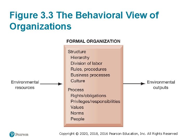 Figure 3. 3 The Behavioral View of Organizations Copyright © 2020, 2018, 2016 Pearson