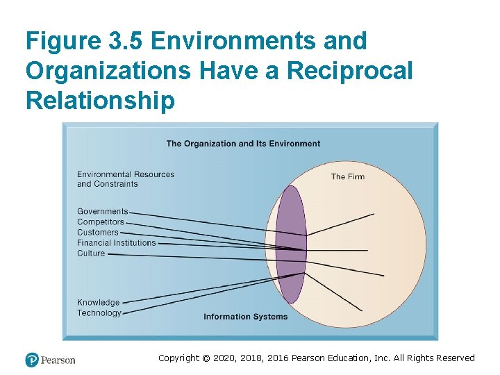 Figure 3. 5 Environments and Organizations Have a Reciprocal Relationship Copyright © 2020, 2018,