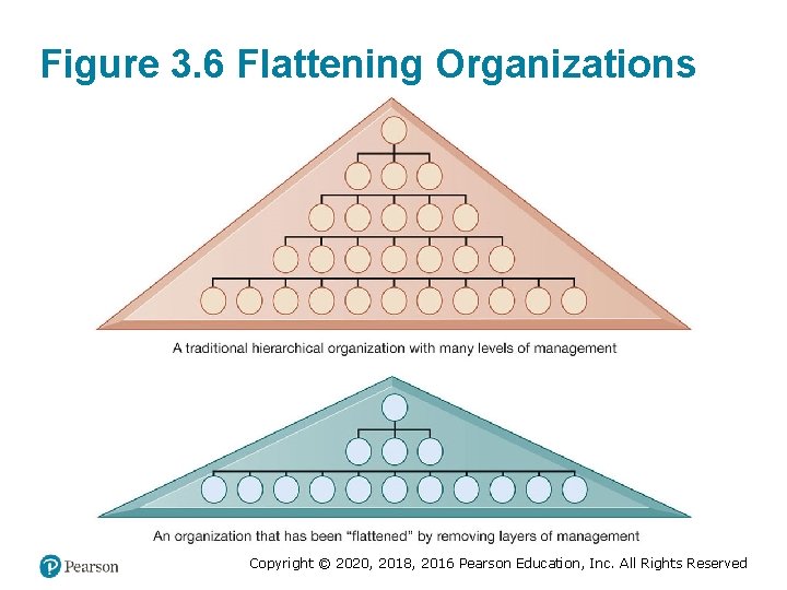 Figure 3. 6 Flattening Organizations Copyright © 2020, 2018, 2016 Pearson Education, Inc. All