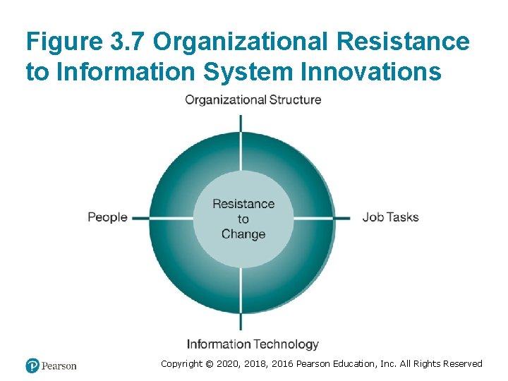 Figure 3. 7 Organizational Resistance to Information System Innovations Copyright © 2020, 2018, 2016