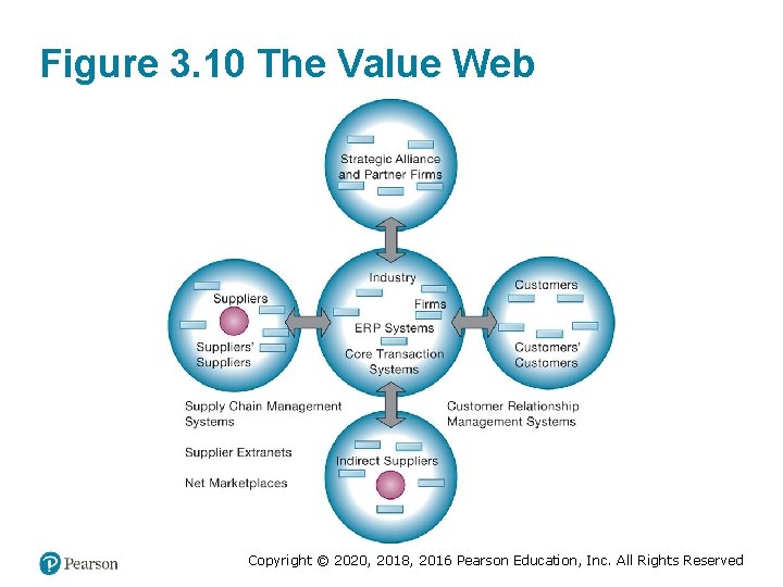 Figure 3. 10 The Value Web Copyright © 2020, 2018, 2016 Pearson Education, Inc.