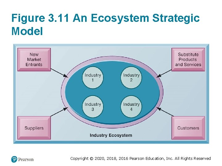 Figure 3. 11 An Ecosystem Strategic Model Copyright © 2020, 2018, 2016 Pearson Education,