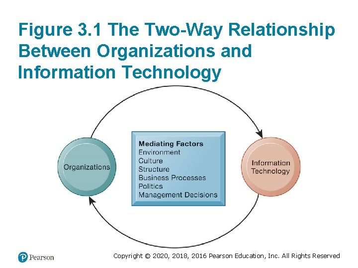 Figure 3. 1 The Two-Way Relationship Between Organizations and Information Technology Copyright © 2020,
