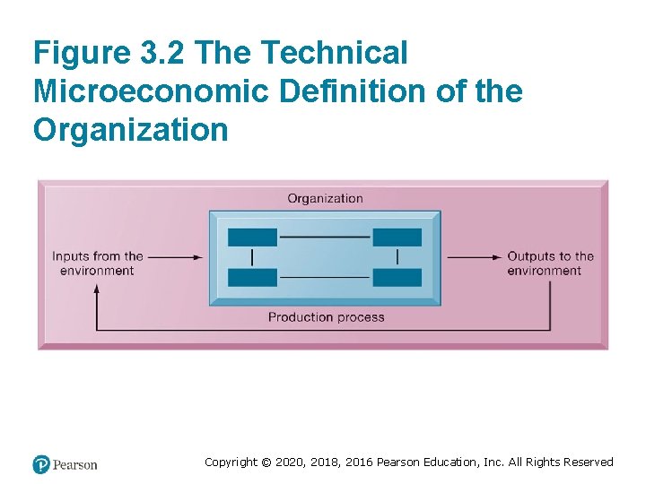 Figure 3. 2 The Technical Microeconomic Definition of the Organization Copyright © 2020, 2018,