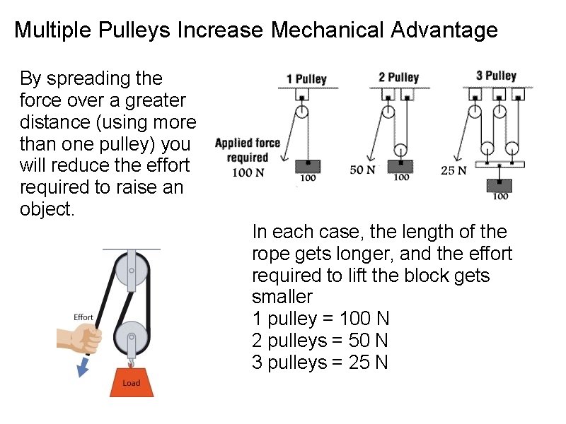 Multiple Pulleys Increase Mechanical Advantage By spreading the force over a greater distance (using