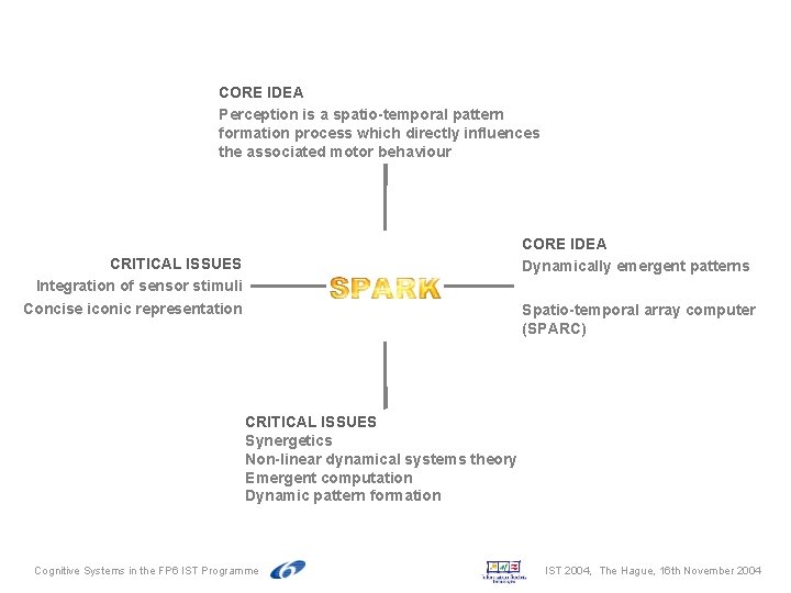 CORE IDEA Perception is a spatio-temporal pattern formation process which directly influences the associated CORE IDEA Perception is a spatio-temporal pattern formation process which directly influences the associated