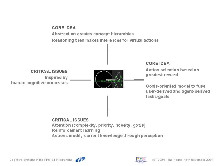 CORE IDEA Abstraction creates concept hierarchies Reasoning then makes inferences for virtual actions CRITICAL CORE IDEA Abstraction creates concept hierarchies Reasoning then makes inferences for virtual actions CRITICAL