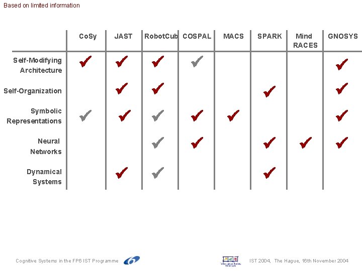 Based on limited information Self-Modifying Architecture Co. Sy JAST Self-Organization Symbolic Representations Neural Networks Based on limited information Self-Modifying Architecture Co. Sy JAST Self-Organization Symbolic Representations Neural Networks
