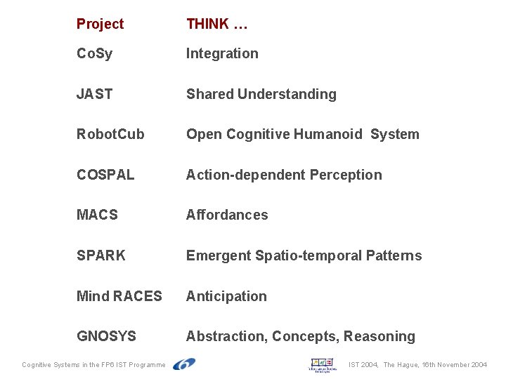 Project THINK … Co. Sy Integration JAST Shared Understanding Robot. Cub Open Cognitive Humanoid Project THINK … Co. Sy Integration JAST Shared Understanding Robot. Cub Open Cognitive Humanoid