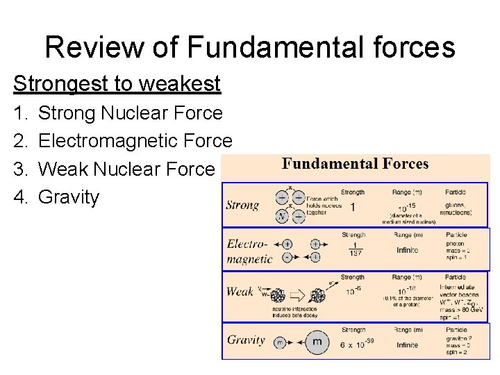 Review of Fundamental forces Strongest to weakest 1. 2. 3. 4. Strong Nuclear Force