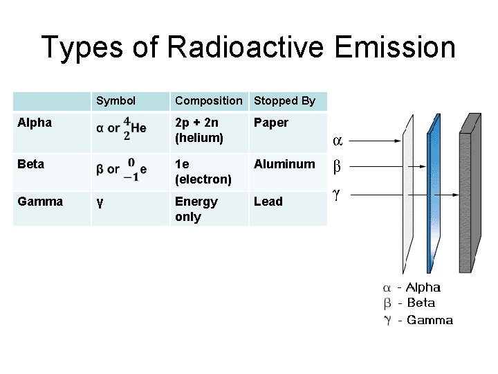 Types of Radioactive Emission Symbol Composition Stopped By Alpha 2 p + 2 n