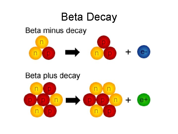 Beta Decay 