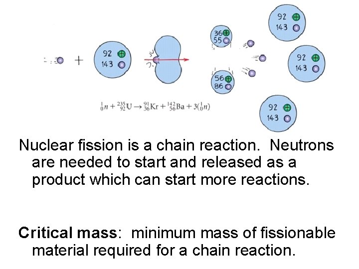 Nuclear fission is a chain reaction. Neutrons are needed to start and released as