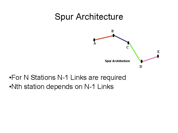Spur Architecture B A C E Spur Architecture D • For N Stations N-1