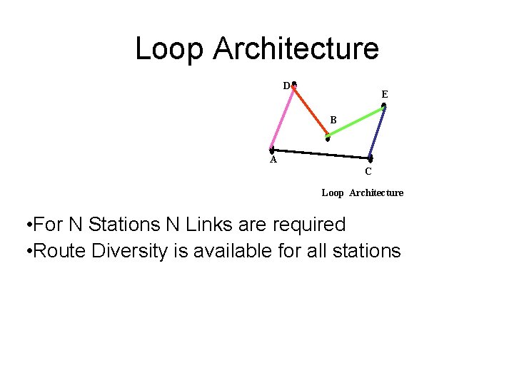 Loop Architecture D E B A C Loop Architecture • For N Stations N