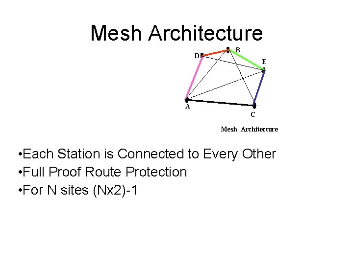 Mesh Architecture D B E A C Mesh Architecture • Each Station is Connected