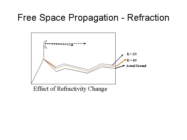 Free Space Propagation - Refraction K = 2/3 K = 4/3 Actual Ground Effect