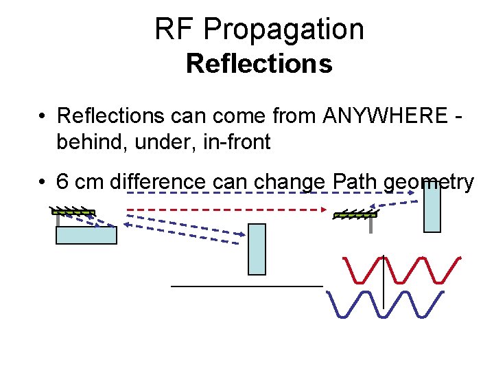 RF Propagation Reflections • Reflections can come from ANYWHERE behind, under, in-front • 6