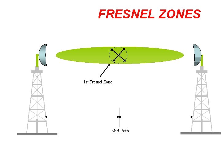 FRESNEL ZONES 1 st Fresnel Zone Mid Path 