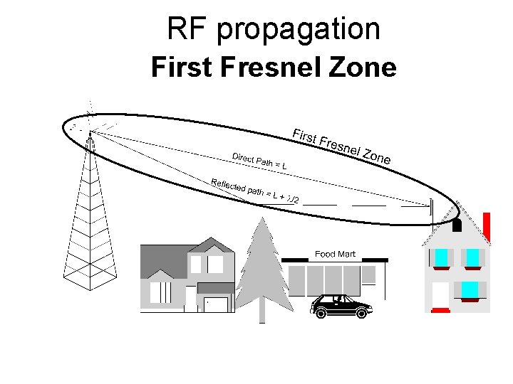 RF propagation First Fresnel Zone 