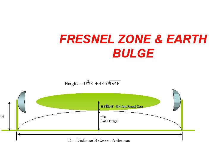 FRESNEL ZONE & EARTH BULGE Height = D 2/8 + 43. 3 D/4 F