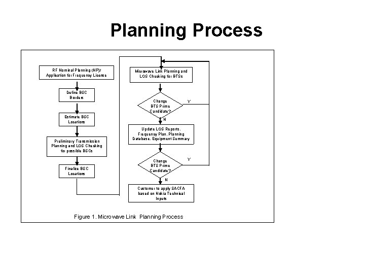 Planning Process RF Nominal Planning (NP)/ Application for Frequency License Define BSC Borders Estimate