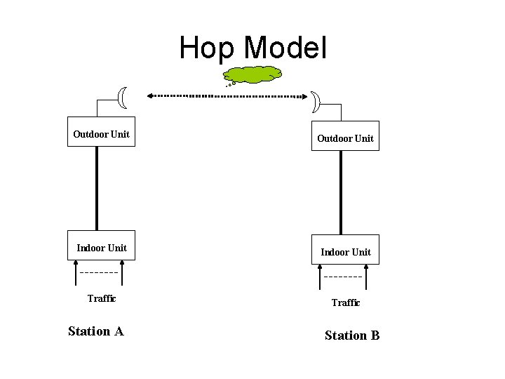 Hop Model Outdoor Unit Indoor Unit Traffic Station A Station B 