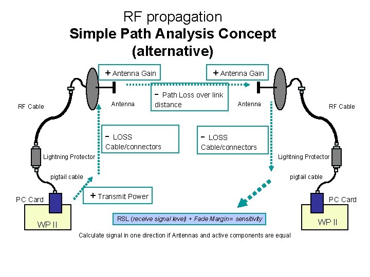 RF propagation Simple Path Analysis Concept (alternative) + Antenna Gain - Path Loss over