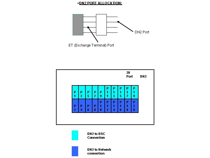  DN 2 PORT ALLOCATION: DN 2 Port ET (Exchange Terminal) Port 20 Port