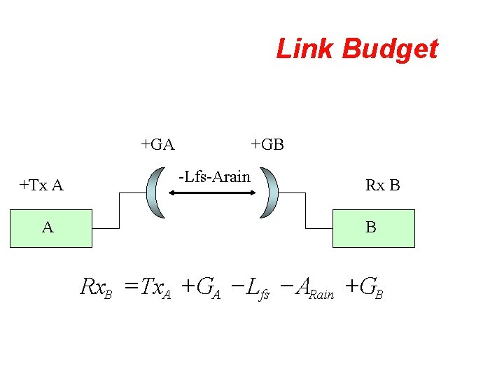 Link Budget +GA +Tx A A +GB -Lfs-Arain Rx B B Rx. B =