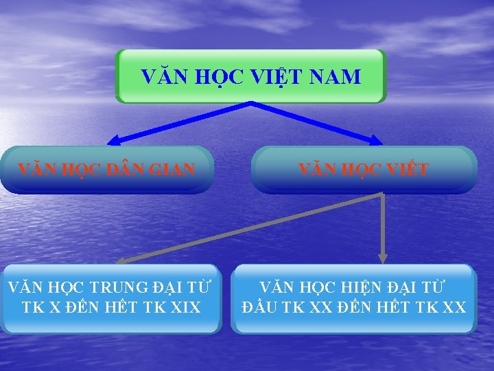 VĂN HỌC VIỆT NAM VĂN HỌC D N GIAN VĂN HỌC TRUNG ĐẠI TỪ