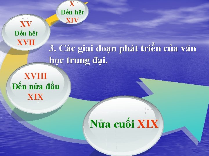 X Đến hết XIV XV Đến hết XVII 3. Các giai đoạn phát triển