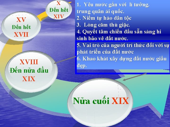 XV Đến hết XVIII Đến nửa đầu XIX X Đến hết XIV 1. Yêu