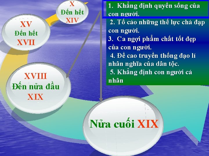 XV Đến hết XVIII Đến nửa đầu XIX X Đến hết XIV 1. Khẳng