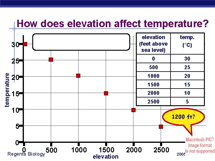 temperature How does elevation affect temperature? 30 elevation (feet above sea level) temp. (°C)