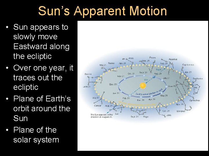 Sun’s Apparent Motion • Sun appears to slowly move Eastward along the ecliptic •