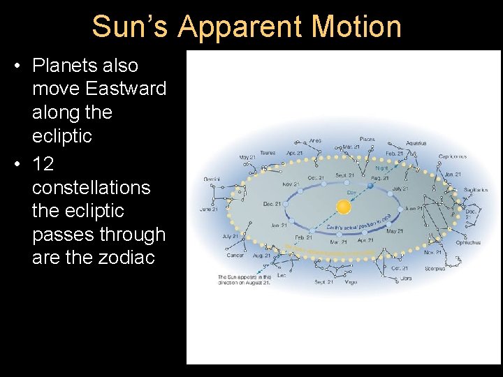 Sun’s Apparent Motion • Planets also move Eastward along the ecliptic • 12 constellations