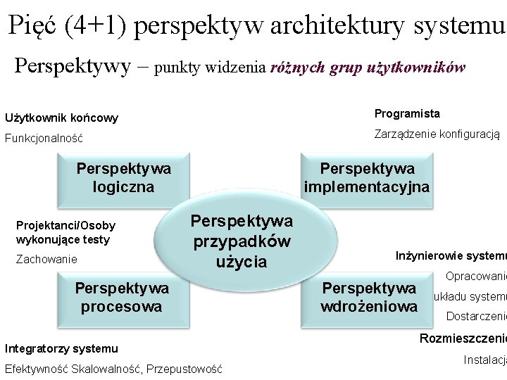 Pięć (4+1) perspektyw architektury systemu Perspektywy – punkty widzenia różnych grup użytkowników Użytkownik końcowy