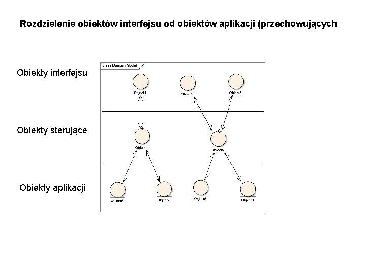 Rozdzielenie obiektów interfejsu od obiektów aplikacji (przechowujących Obiekty interfejsu Obiekty sterujące Obiekty aplikacji 