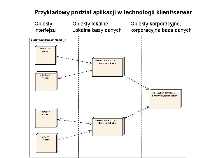 Przykładowy podział aplikacji w technologii klient/serwer Obiekty interfejsu Obiekty lokalne, Lokalne bazy danych Obiekty