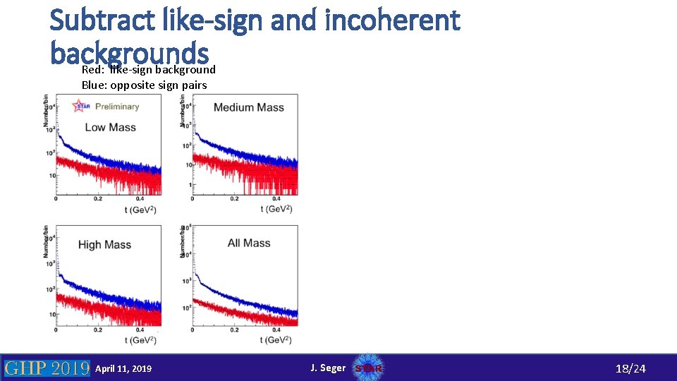 Subtract like-sign and incoherent backgrounds Red: like-sign background Blue: opposite sign pairs April 11,