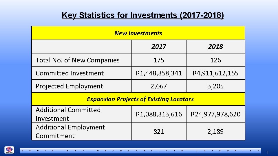 Key Statistics for Investments (2017 -2018) New Investments 2017 2018 175 126 Committed Investment