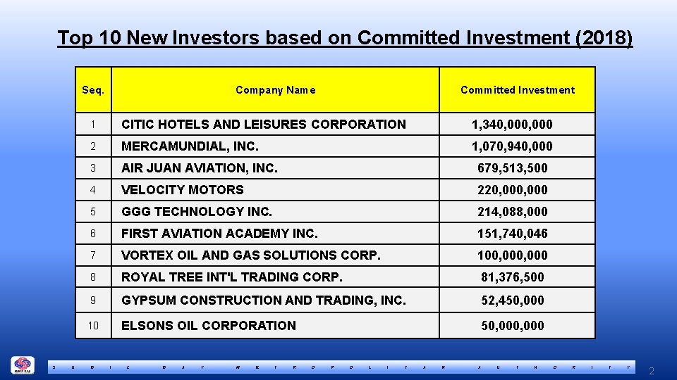 Top 10 New Investors based on Committed Investment (2018) Seq. S U Company Name