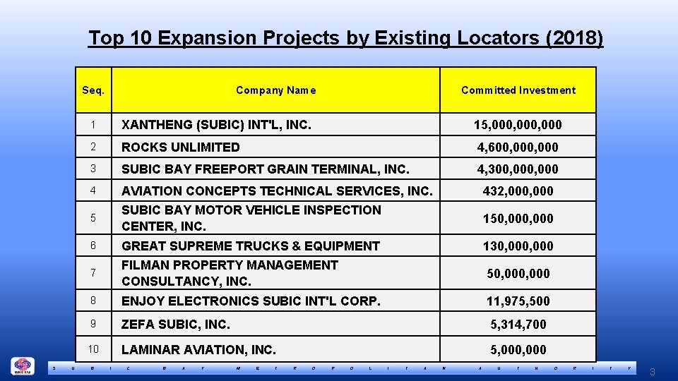 Top 10 Expansion Projects by Existing Locators (2018) Seq. S U Company Name Committed