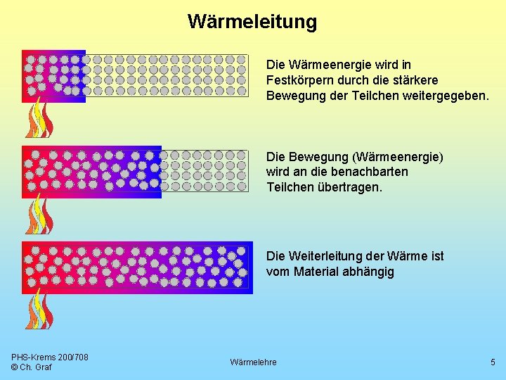Wärmeleitung Die Wärmeenergie wird in Festkörpern durch die stärkere Bewegung der Teilchen weitergegeben. Die